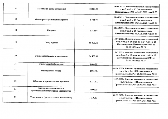 План закупок товаров, работ, услуг, для обеспечения нужд МУП «Рыбницкое спецавтохозяйство» на 2022 год